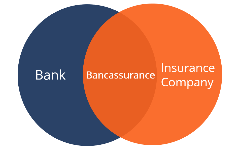 Evolution of Banking Insurance Products